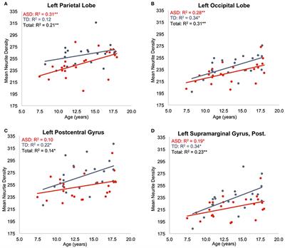 Restriction Spectrum Imaging As a Potential Measure of Cortical Neurite Density in Autism